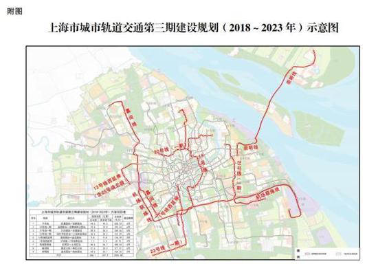 上海市城市轨道交通第三期建设规划（2018~2023